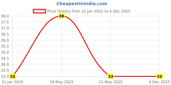quartzcomponents.com 470uF 50V SMD Electrolytic Capacitor Price History Graph from 31 Jan 2025 to 3 Dec 2025