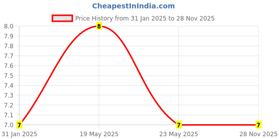 quartzcomponents.com 47uF 16V SMD Electrolytic Capacitor Price History Graph from 31 Jan 2025 to 27 Nov 2025