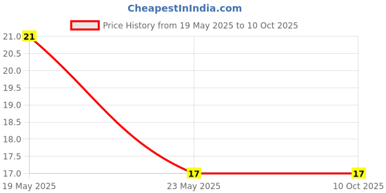 quartzcomponents.com 4.7uF 400V Electrolytic Capacitor (Pack of 5) Price History Graph from 19 May 2025 to 9 Oct 2025
