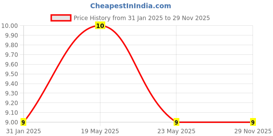 quartzcomponents.com 47uF 50V SMD Electrolytic Capacitor Price History Graph from 31 Jan 2025 to 28 Nov 2025