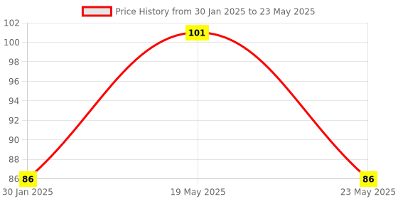 quartzcomponents.com 4.8-6V Servo Motor Tester /ESC Consistency Tester with Indicator Light Price History Graph from 30 Jan 2025 to 23 May 2025