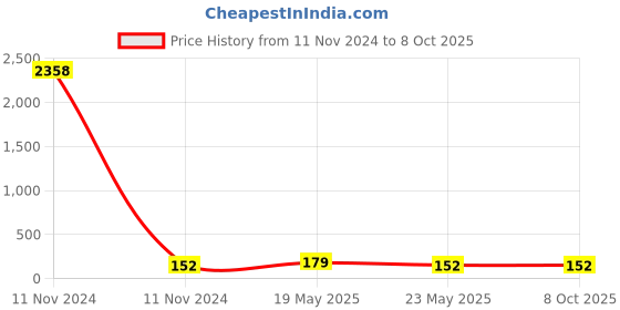 quartzcomponents.com 4S 10A Li-ion Battery Protection BMS Module for 3.7V NMC Cells Price History Graph from 11 Nov 2024 to 8 Oct 2025