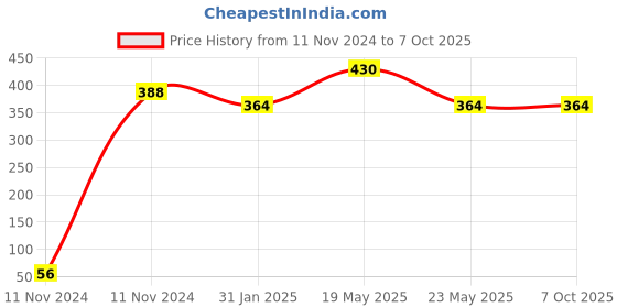 quartzcomponents.com 4s 20A BMS For LiFePo4 With Balancing 12.8V Price History Graph from 11 Nov 2024 to 6 Oct 2025