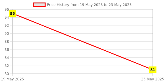 quartzcomponents.com 4x3 Matrix Membrane Type Keypad Price History Graph from 19 May 2025 to 23 May 2025