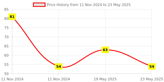 quartzcomponents.com 4x4 Matrix Keypad Switch Type Price History Graph from 11 Nov 2024 to 23 May 2025