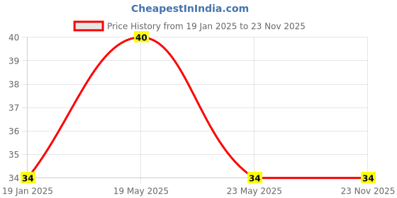 quartzcomponents.com 4xAA Battery Holder Price History Graph from 19 Jan 2025 to 22 Nov 2025