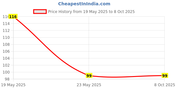 quartzcomponents.com 5-24V Cabinet LED Touch Dimming Smart Switch Module Price History Graph from 19 May 2025 to 6 Oct 2025