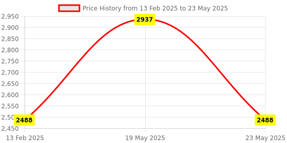 quartzcomponents.com 5 Inch HDMI Touch LCD for Raspberry Pi Price History Graph from 13 Feb 2025 to 23 May 2025