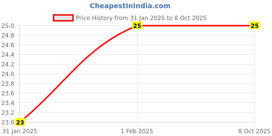 quartzcomponents.com 5 Way Fan Regulator Rotary Switch - 26MM Price History Graph from 31 Jan 2025 to 8 Oct 2025