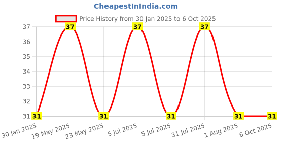quartzcomponents.com 50 X 70 mm High Quality Double Side Prototype PCB Printed Circuit Board Price History Graph from 30 Jan 2025 to 6 Oct 2025