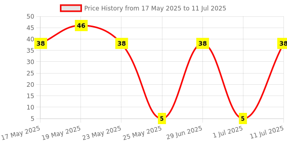 quartzcomponents.com 500 Ohm Trimpot Potentiometer (Variable Resistor) Price History Graph from 17 May 2025 to 11 Jul 2025