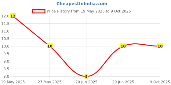 quartzcomponents.com 50K Ohm 0.5W (503) Multiturn Variable Resistor Trimpot Trimmer Price History Graph from 19 May 2025 to 9 Oct 2025