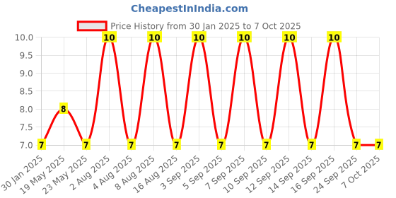 quartzcomponents.com 50K Ohm Trimpot Potentiometer (Variable Resistor) Price History Graph from 30 Jan 2025 to 7 Oct 2025