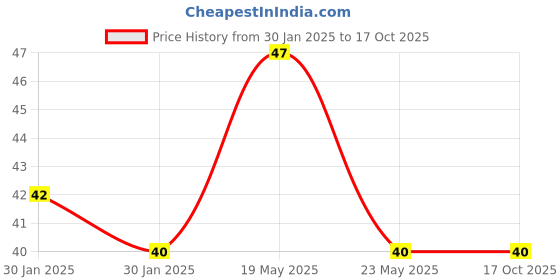 quartzcomponents.com 50Kg Load Cell Weighing Sensor Price History Graph from 30 Jan 2025 to 16 Oct 2025