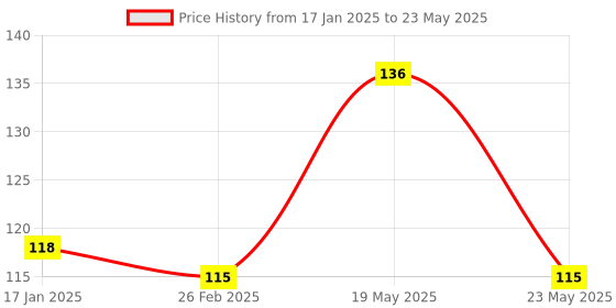 quartzcomponents.com 5A DC to DC Converter with Constant Current (CC) and Constant Voltage (CV) Control Price History Graph from 17 Jan 2025 to 23 May 2025