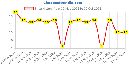 quartzcomponents.com 5K Ohm Potentiometer Price History Graph from 19 May 2025 to 16 Oct 2025