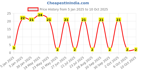 quartzcomponents.com 5K Ohm Potentiometer - Large 3 Pin 15mm Potentiometer Price History Graph from 5 Jan 2025 to 10 Oct 2025