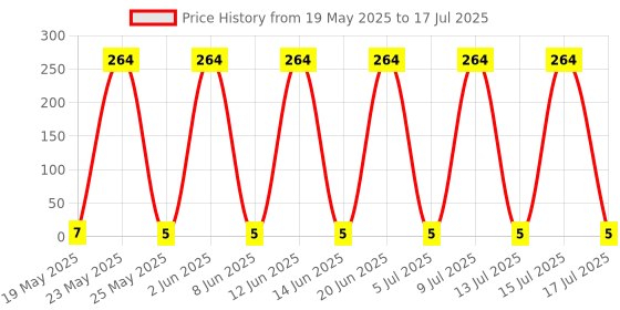 quartzcomponents.com 5K Ohm Trimpot Potentiometer (Variable Resistor) Price History Graph from 19 May 2025 to 17 Jul 2025