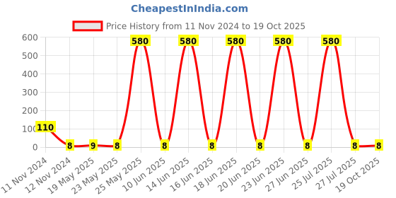 quartzcomponents.com 5mm LED Holder Black - Panel mount Price History Graph from 11 Nov 2024 to 18 Oct 2025