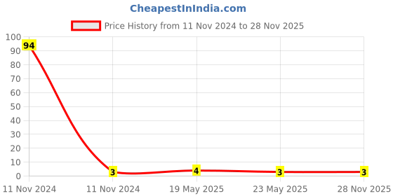 quartzcomponents.com 5mm LED - Orange Color Price History Graph from 11 Nov 2024 to 26 Nov 2025
