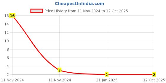 quartzcomponents.com 5mm LED - Yellow Color Price History Graph from 11 Nov 2024 to 11 Oct 2025