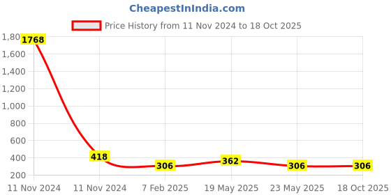 quartzcomponents.com 5S 100A LiFePO4 Battery Balance Charging Protection BMS Module Price History Graph from 11 Nov 2024 to 18 Oct 2025