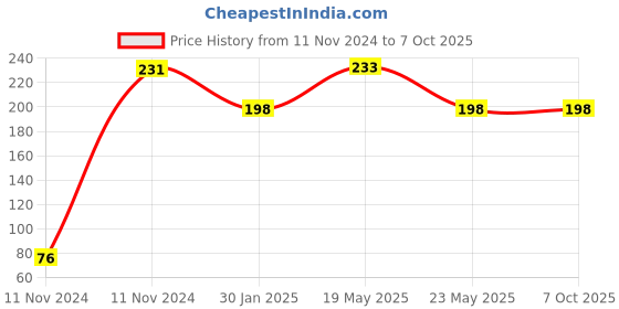 quartzcomponents.com 5V 2-Channel Solid State Relay Module - G3MB-202P SSR Price History Graph from 11 Nov 2024 to 7 Oct 2025