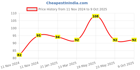 quartzcomponents.com 5V 2A AC to DC - Switch Mode Power Supply Module (SMPS) PCB Board Price History Graph from 11 Nov 2024 to 9 Oct 2025