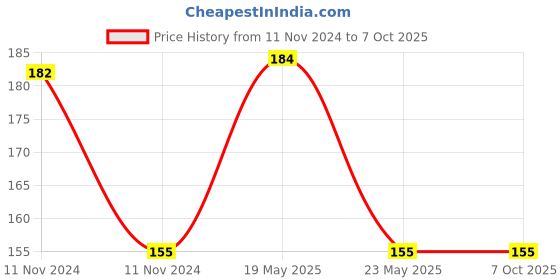 quartzcomponents.com 5V 2A DC Adapter - High Quality Power Adapter with Warranty Price History Graph from 11 Nov 2024 to 7 Oct 2025