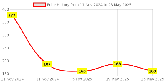 quartzcomponents.com 5V 30A 1-Channel Relay Module With Optocoupler High/Low Level Trigger Price History Graph from 11 Nov 2024 to 23 May 2025
