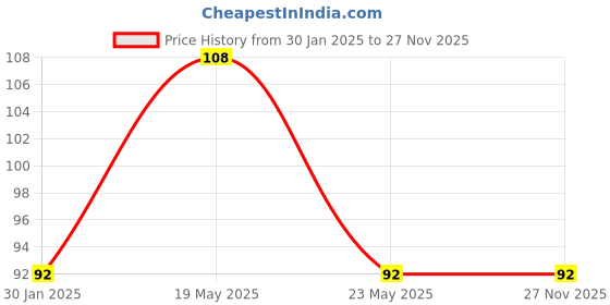 quartzcomponents.com 5V 700mA (3.5W) Isolated Switch Power Supply Module (SMPS) Price History Graph from 30 Jan 2025 to 27 Nov 2025