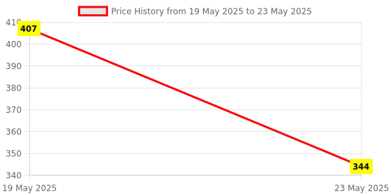quartzcomponents.com 5V DC Qi Standard Micro USB Input Wireless Charging Transmitter Module with Coil Price History Graph from 19 May 2025 to 23 May 2025