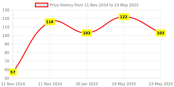 quartzcomponents.com 5V Relay Module for ESP8266 ESP-01S WiFi Module (Without ESP8266) Price History Graph from 11 Nov 2024 to 23 May 2025