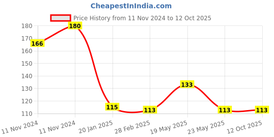 quartzcomponents.com 6-0-6 6V Center Tapped Step Down Transformer(6V/12V 1AMps) Price History Graph from 11 Nov 2024 to 12 Oct 2025