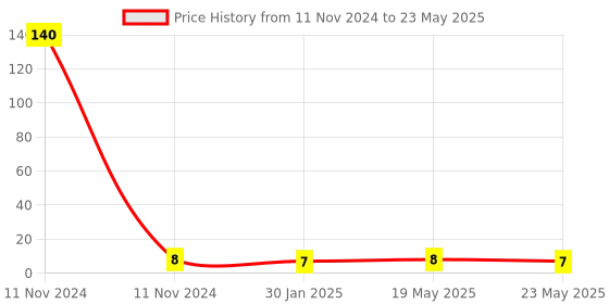 quartzcomponents.com 6 Pin Square 7mmx7mm DPDT Mini Push Button / On Off Switch Price History Graph from 11 Nov 2024 to 23 May 2025