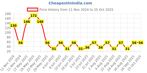 quartzcomponents.com 600mAh 3.7V 14500 Li-ion Battery with BMS and Wire Price History Graph from 11 Nov 2024 to 24 Oct 2025
