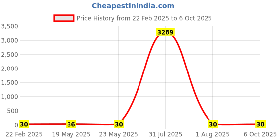 quartzcomponents.com 60V 10A Anti-Reverse Diode Constant-Current Power Module Price History Graph from 22 Feb 2025 to 6 Oct 2025