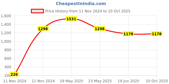quartzcomponents.com 60W Soldering Gun with Automatic Solder Feed Price History Graph from 11 Nov 2024 to 9 Oct 2025