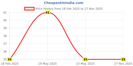 quartzcomponents.com 650NM 5V Laser Diode Module Price History Graph from 18 Feb 2025 to 26 Nov 2025