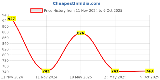 quartzcomponents.com 6S 20A 22.2V NMC BMS 18650 Lithium battery protection and charger BMS Module Price History Graph from 11 Nov 2024 to 9 Oct 2025