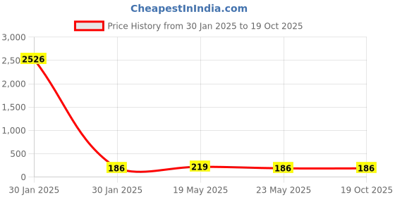 quartzcomponents.com 6S 20A 24V Li-ion Battery Protection Board BMS Module for 18650 Cells Price History Graph from 30 Jan 2025 to 18 Oct 2025