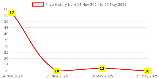 quartzcomponents.com 7-Segment Display (Common Anode) - Red - 0.56 inch Price History Graph from 14 Nov 2024 to 23 May 2025