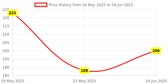 quartzcomponents.com 720 Magnetic Micro Coreless Drone Motors Set (2 CW + 2 CCW) – High-Speed for Mini Drones Price History Graph from 19 May 2025 to 24 Jun 2025