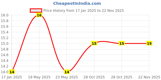 quartzcomponents.com 74HC04 Hex Inverter IC Price History Graph from 17 Jan 2025 to 22 Nov 2025