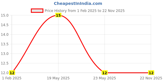 quartzcomponents.com 74HC04 Hex Inverter IC - SOIC-14 SMD Package Price History Graph from 1 Feb 2025 to 22 Nov 2025