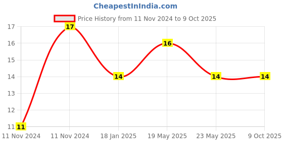 quartzcomponents.com 74HC04 - Hex Inverter (NOT Gate) IC Price History Graph from 11 Nov 2024 to 8 Oct 2025
