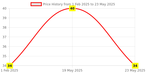 quartzcomponents.com 74HC137 - 3-to-8 line Decoder/Demultiplexer IC (NXP) - SOIC-16 SMD Package Price History Graph from 1 Feb 2025 to 23 May 2025
