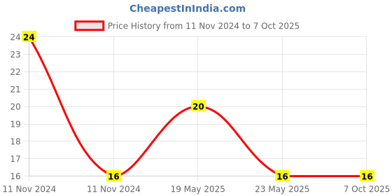 quartzcomponents.com 74HC138 IC - 3:8 Line Decoder/Demultiplexer IC Price History Graph from 11 Nov 2024 to 7 Oct 2025
