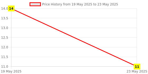 quartzcomponents.com 74HC164 - 8-Bit Serial-in/Parallel-out Shift Register IC Price History Graph from 19 May 2025 to 23 May 2025