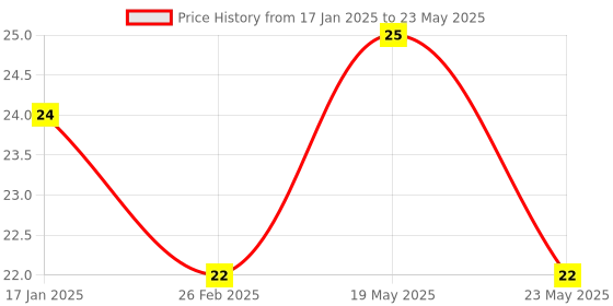 quartzcomponents.com 74HC194 4-bit universal bi-directional Shift Register Price History Graph from 17 Jan 2025 to 23 May 2025